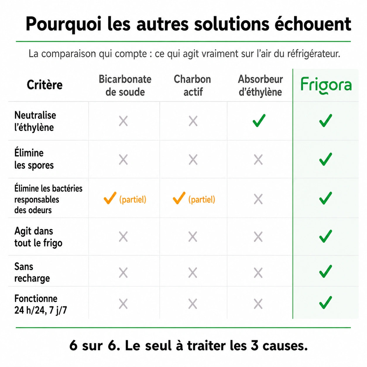 Frigora™ – Gardez vos aliments frais 4x plus longtemps
